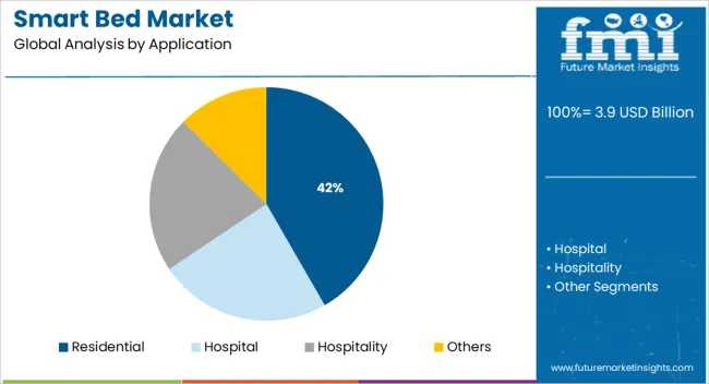Smart Bed Market Analysis By Application
