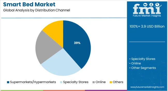 Smart Bed Market Analysis By Distribution Channel