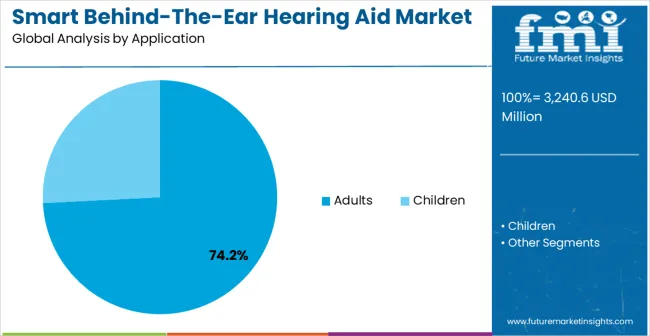 Smart Behind The Ear Hearing Aid Market Analysis By Application