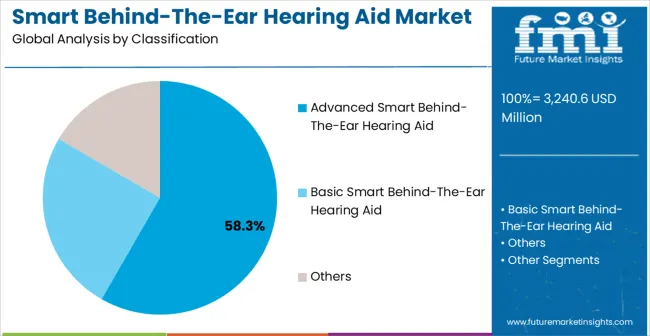 Smart Behind The Ear Hearing Aid Market Analysis By Classification