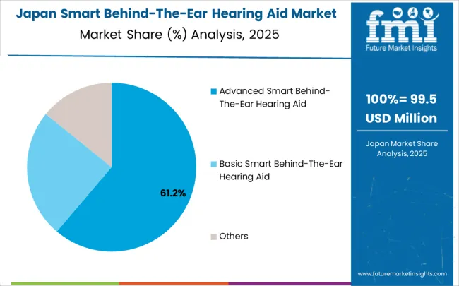 Smart Behind The Ear Hearing Aid Market Japan Market Share Analysis By Classification