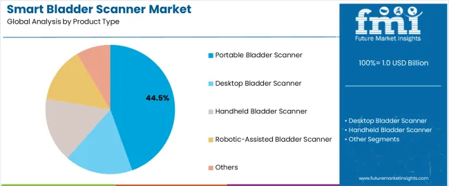 Smart Bladder Scanner Market Analysis By Product Type