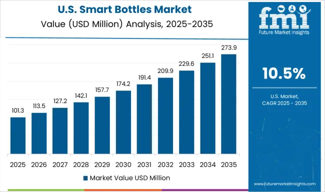 Smart Bottles Market Country Value Analysis