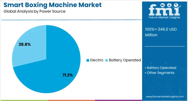 Smart Boxing Machine Market Analysis By Power Source