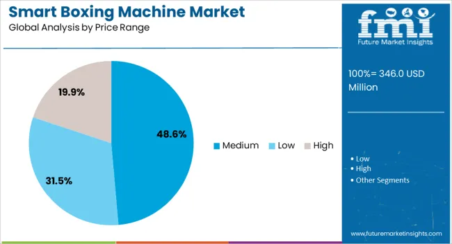 Smart Boxing Machine Market Analysis By Price Range