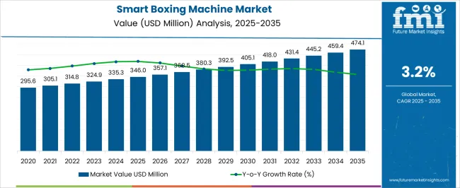 Smart Boxing Machine Market Market Value Analysis