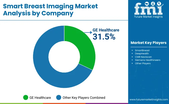 Smart Breast Imaging Market By Company