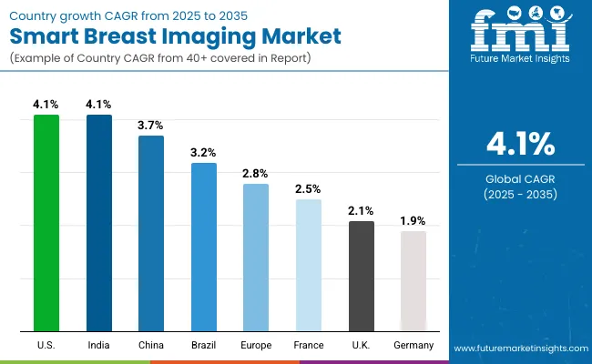 Smart Breast Imaging Market By Country