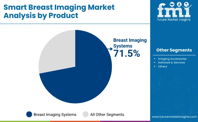 Smart Breast Imaging Market By Product