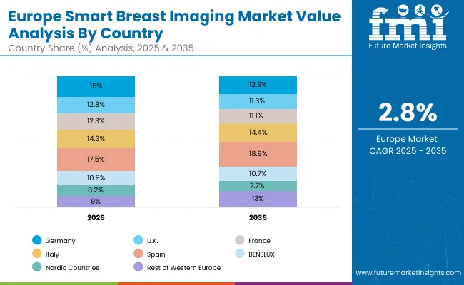 Smart Breast Imaging Market Europe
