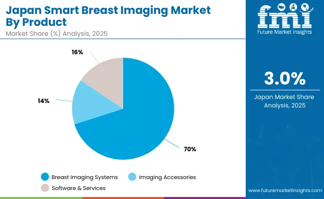 Smart Breast Imaging Market Japan