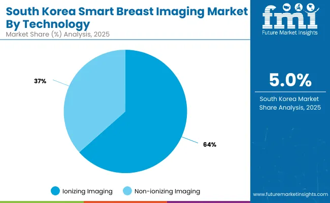 Smart Breast Imaging Market South Korea