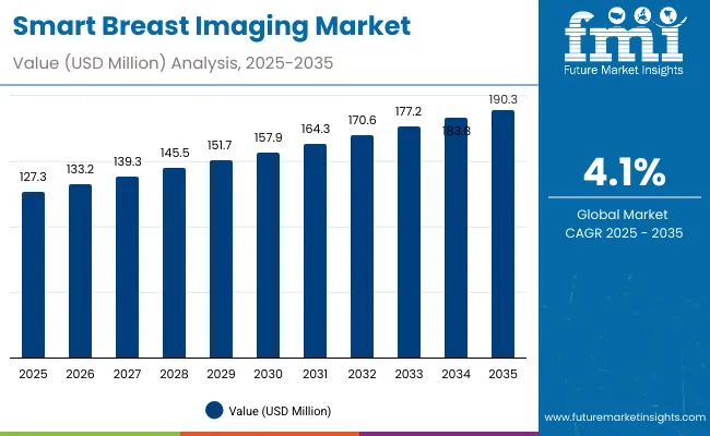 Smart Breast Imaging Market