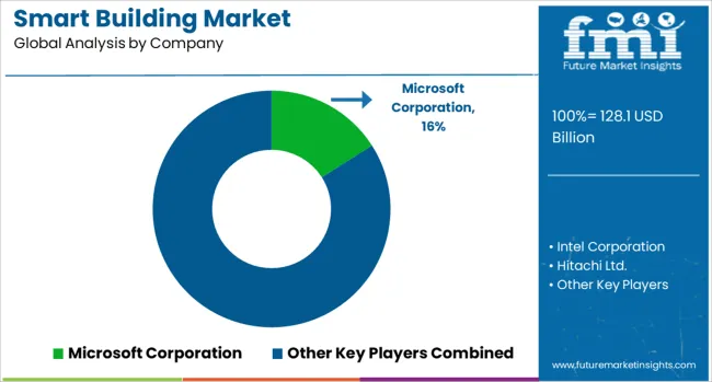 Smart Building Market Analysis By Company