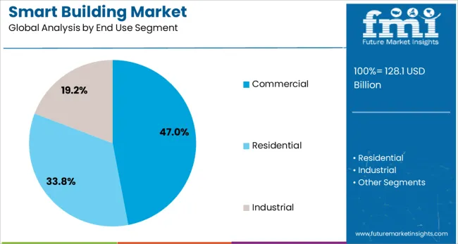 Smart Building Market Analysis By End Use Segment