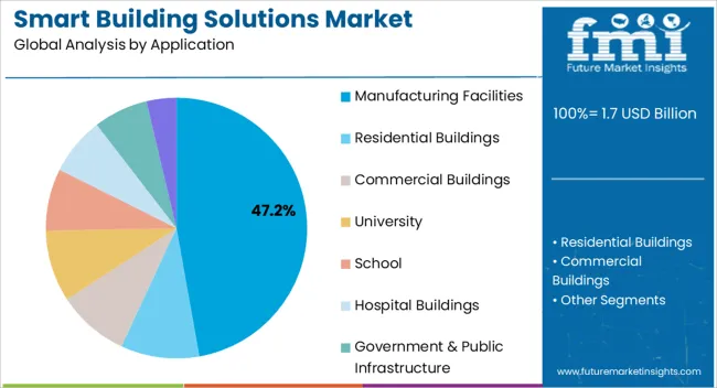 Smart Building Solutions Market Analysis By Application