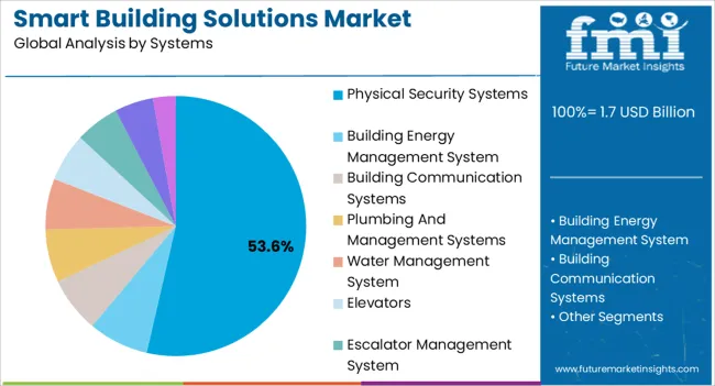 Smart Building Solutions Market Analysis By Systems