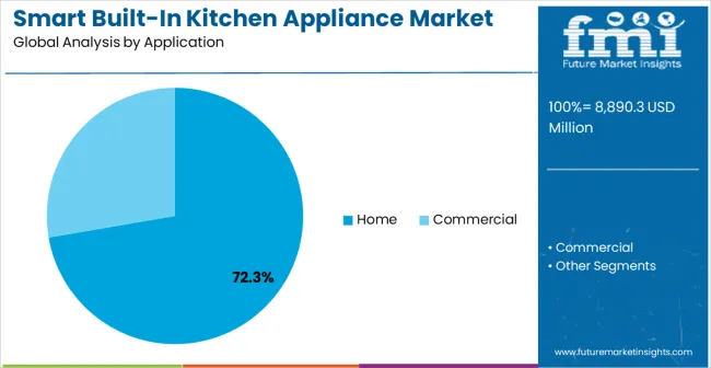 Smart Built In Kitchen Appliance Market Analysis By Application