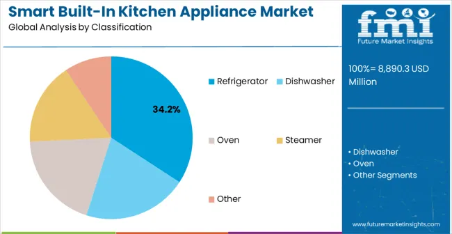 Smart Built In Kitchen Appliance Market Analysis By Classification