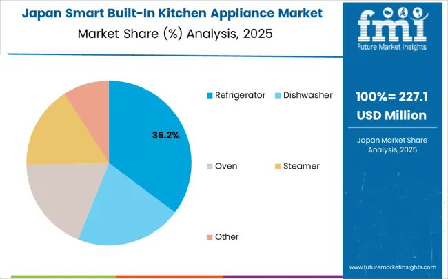 Smart Built In Kitchen Appliance Market Japan Market Share Analysis By Classification