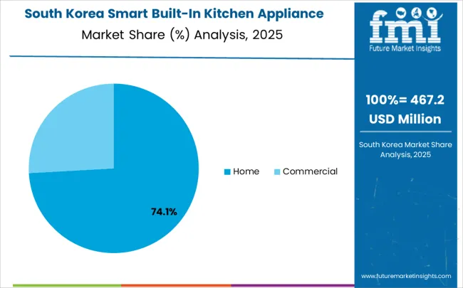 Smart Built In Kitchen Appliance Market South Korea Market Share Analysis By Application