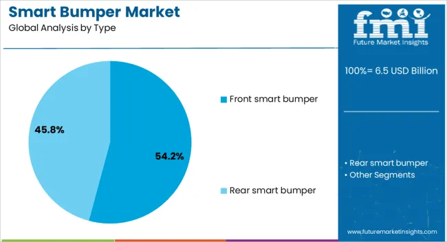 Smart Bumper Market Analysis By Type