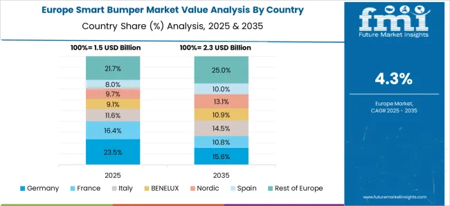 Smart Bumper Market Europe Country Market Share Analysis, 2025 & 2035