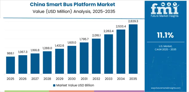 Smart Bus Platform Market Country Value Analysis Smart Bus Platform Market Country Value Analysis