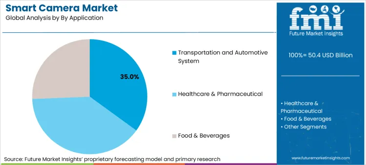 Smart Camera Market Analysis By By Application