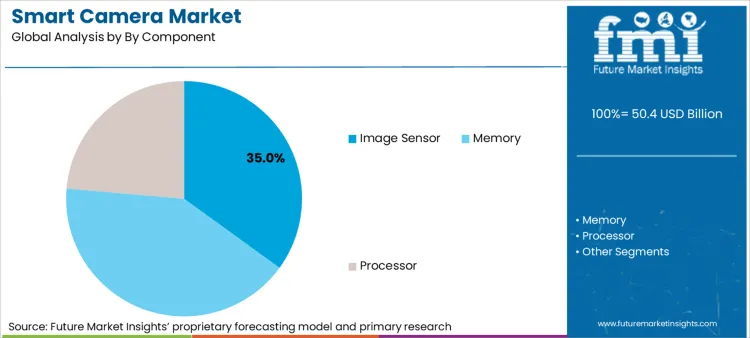 Smart Camera Market Analysis By By Component