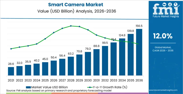 Smart Camera Market Market Value Analysis