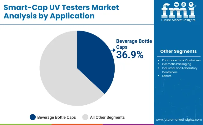 Smart Cap Uv Testers Market By Application