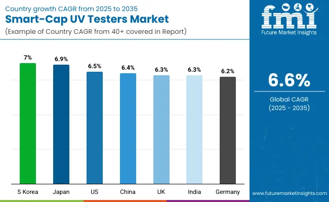 Smart Cap Uv Testers Market By Country