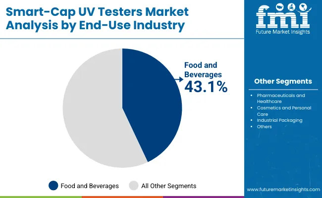 Smart Cap Uv Testers Market By End Use