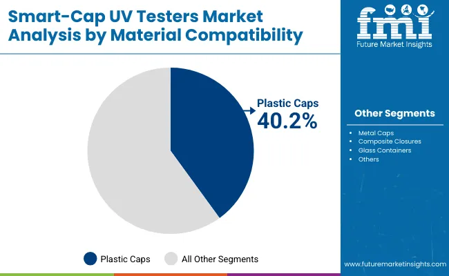 Smart Cap Uv Testers Market By Material