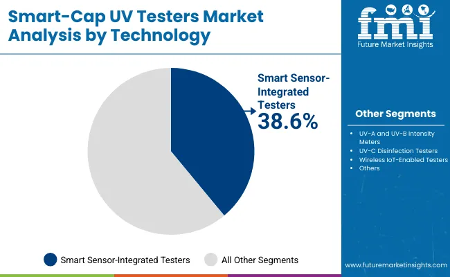 Smart Cap Uv Testers Market By Technology