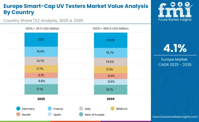 Smart Cap Uv Testers Market Europe