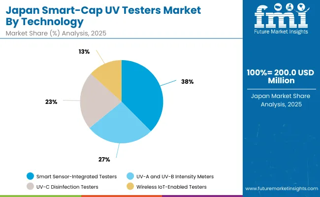 Smart Cap Uv Testers Market Japan