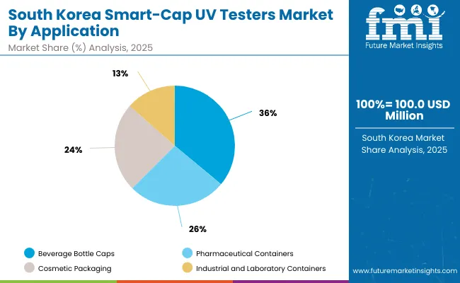 Smart Cap Uv Testers Market South Korea