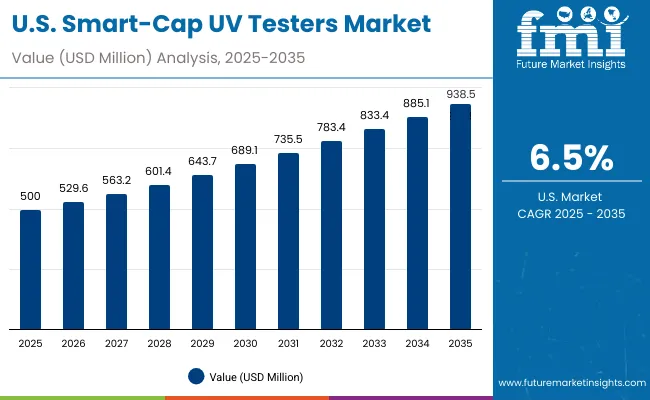 Smart Cap Uv Testers Market Usa