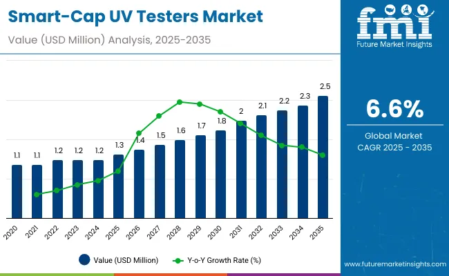 Smart Cap Uv Testers Market