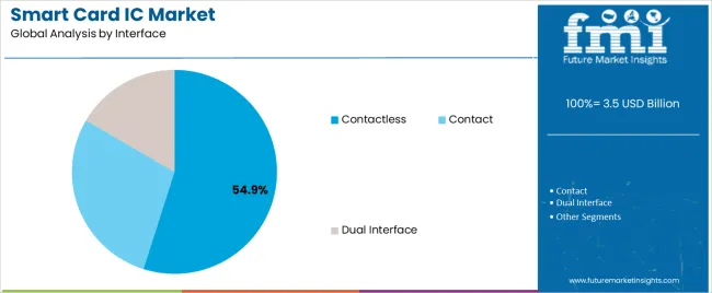 Smart Card Ic Market Analysis By Interface