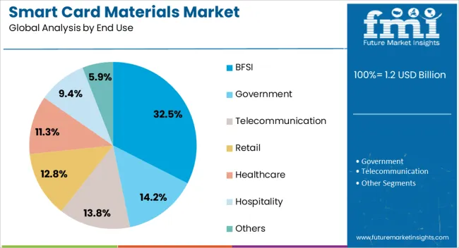 Smart Card Materials Market Analysis By End Use