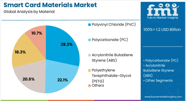 Smart Card Materials Market Analysis By Material