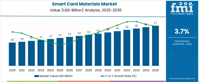 Smart Card Materials Market Market Value Analysis