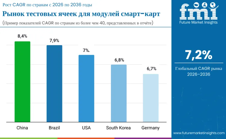Smart Card Module Test Cell Market By Country Ru