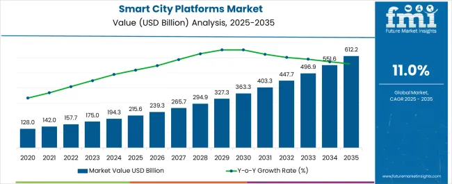 Smart City Platforms Market Market Value Analysis