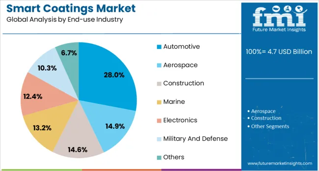 Smart Coatings Market Analysis By End Use Industry
