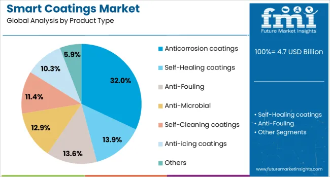 Smart Coatings Market Analysis By Product Type