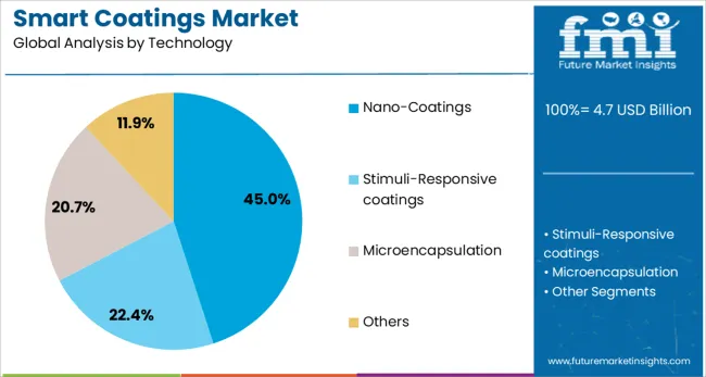 Smart Coatings Market Analysis By Technology